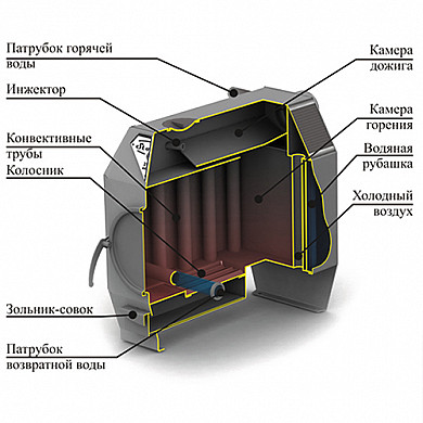 Ермак Термо 250-АКВА - Вид отопительной печи в разрезе