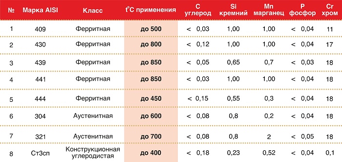 Таблица температуростойкости разных марок стали